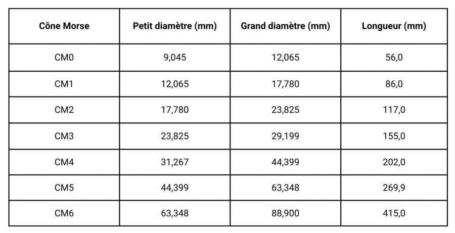 Tableau de dsignation du cne Morse d'un adaptateur e-Coupant