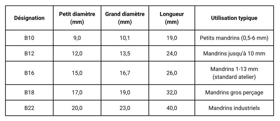 Tableau de dsignation du cne B d'un adaptateur e-Coupant